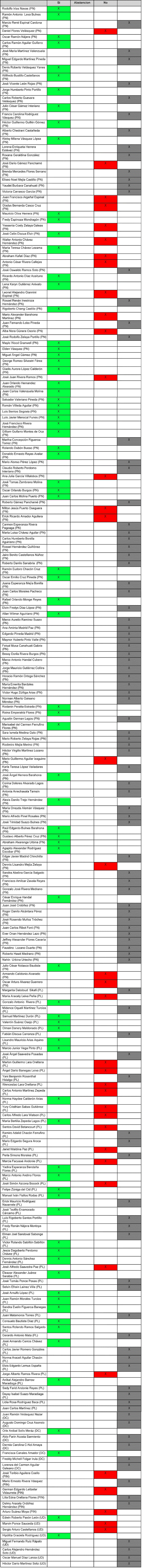 Tabla Diputados