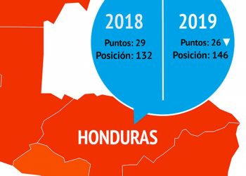 Honduras descendió a 26 puntos según informe Índice de Percepción de la Corrupción 2019