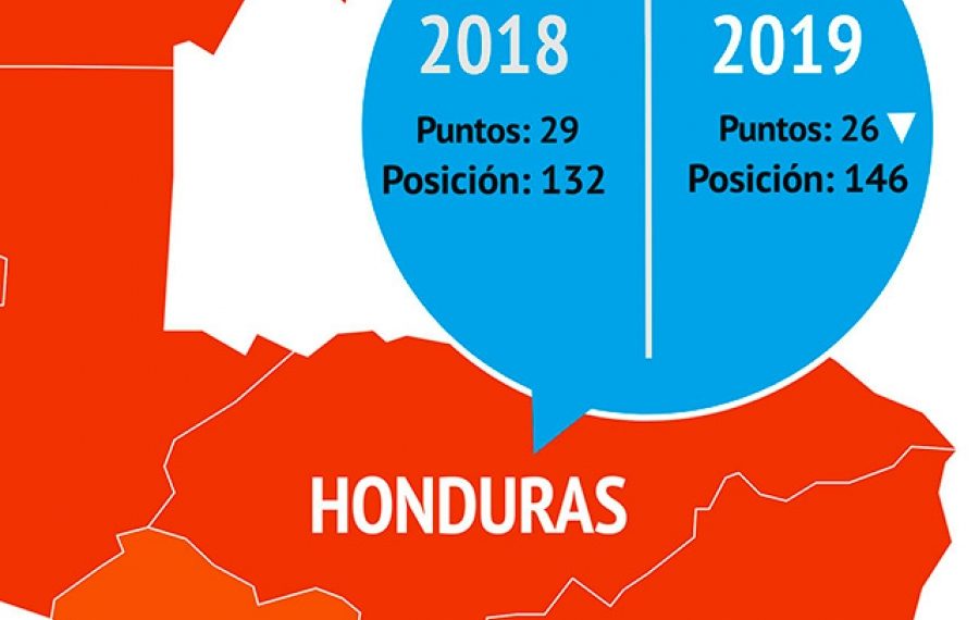 Honduras descendió a 26 puntos según informe Índice de Percepción de la Corrupción 2019