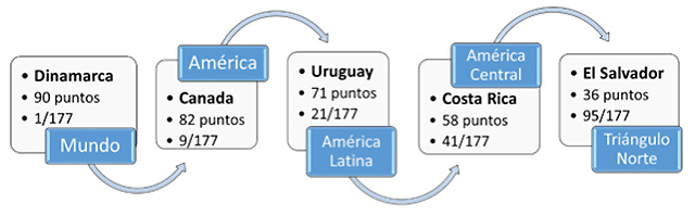 IPC 2016 regiones