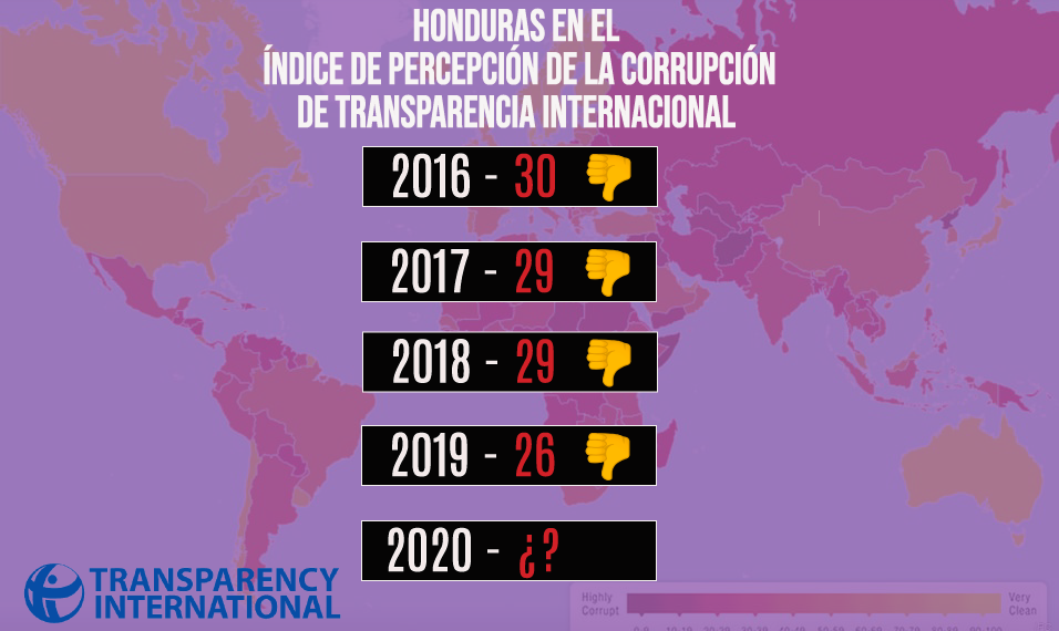 «Esta semana sale nuevo índice de Transparencia Internacional ¿Honduras habrá mejorado o empeorado?»