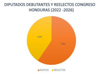 Más del 50% de los diputados electos al Congreso Nacional nunca han legislado. ¿Estarán preparados?