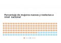¿CUÁNTAS MUJERES HAY EN EL NUEVO CONGRESO NACIONAL?