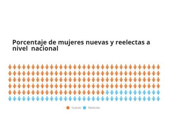 ¿CUÁNTAS MUJERES HAY EN EL NUEVO CONGRESO NACIONAL?