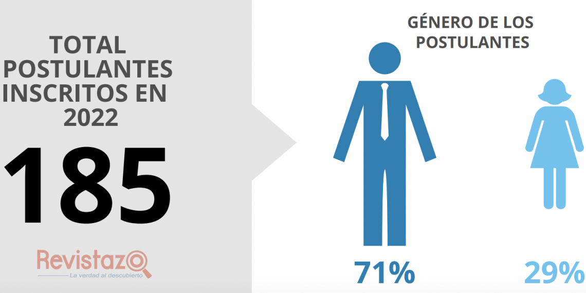 Las postulaciones a la Corte Suprema en cifras