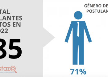 Las postulaciones a la Corte Suprema en cifras