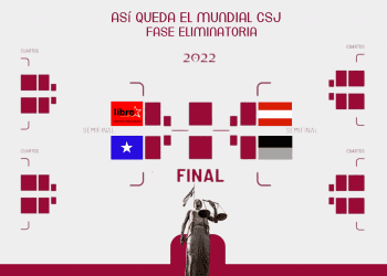 El Mundial por la CSJ llega a su fase de eliminatoria con grandes ausentes